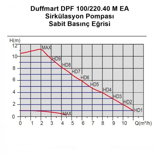 Duffmart DPF 100/220.40 M EA Sirkülasyon Pompası Armada Teknik Bobinaj