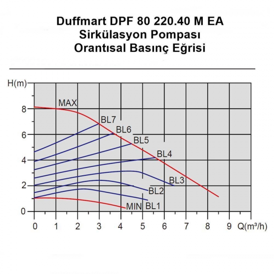 Duffmart DPF 100/220.40 M EA Sirkülasyon Pompası Armada Teknik Bobinaj