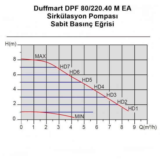 Duffmart DPF 100/220.40 M EA Sirkülasyon Pompası Armada Teknik Bobinaj