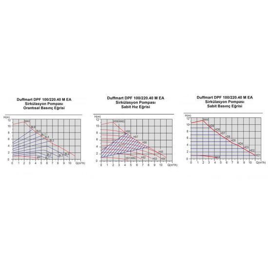 Duffmart DPF 100/220.40 M EA Sirkülasyon Pompası Armada Teknik Bobinaj