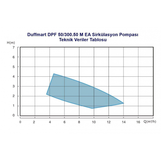 Duffmart DPF 50/300.50 M EA Sirkülasyon Pompası Armada Teknik Bobinaj