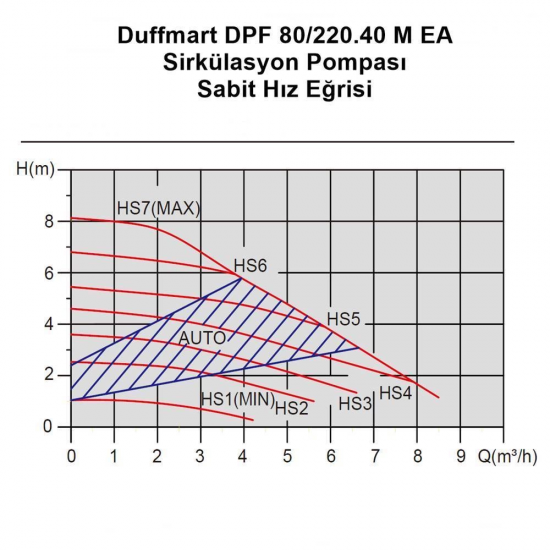 Duffmart DPF 60/220.40 M EA Sirkülasyon Pompası Armada Teknik Bobinaj