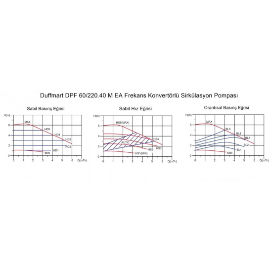 Duffmart DPF 60/220.40 M EA Sirkülasyon Pompası Armada Teknik Bobinaj