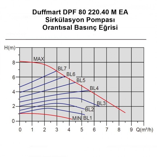 Duffmart DPF 80/220.40 M EA Sirkülasyon Pompası Armada Teknik Bobinaj