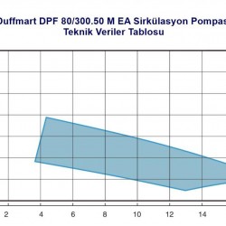 Duffmart DPF 80/300.50 M EA Sirkülasyon Pompası