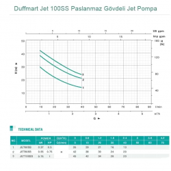 Duffmart Jet 100SS Paslanmaz Gövdeli Jet Pompa