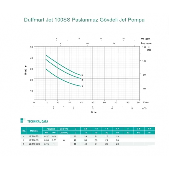 Duffmart Jet 100SS Paslanmaz Gövdeli Jet Pompa Armada Teknik Bobinaj